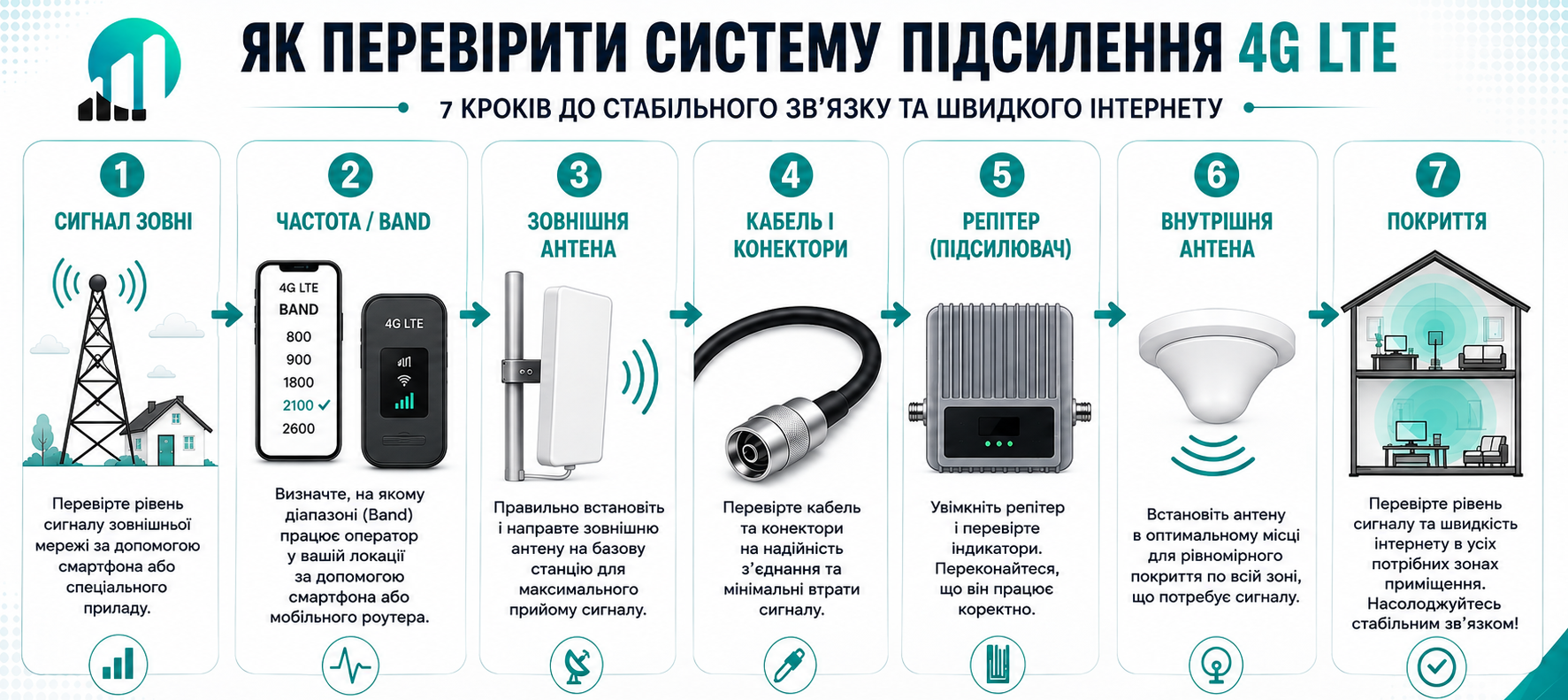 Как проверить систему усиления 4G LTE: 7 простых шагов к стабильному интернету Инфографика: 7 шагов для настройки и проверки системы усиления сигнала 4G LTE