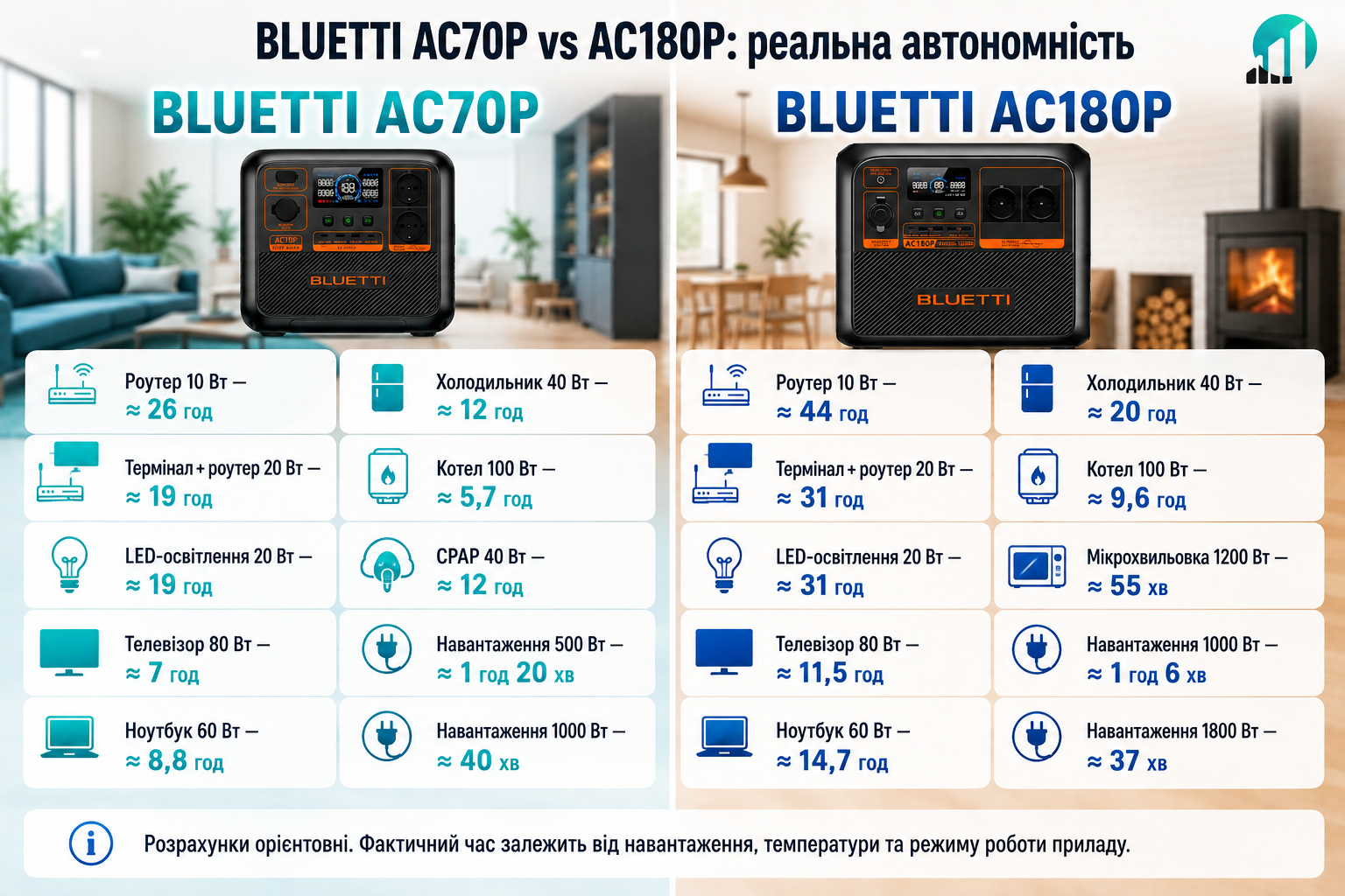 Час автономної роботи приладів від BLUETTI AC70P та AC180P — роутер, холодильник, котел, телевізор