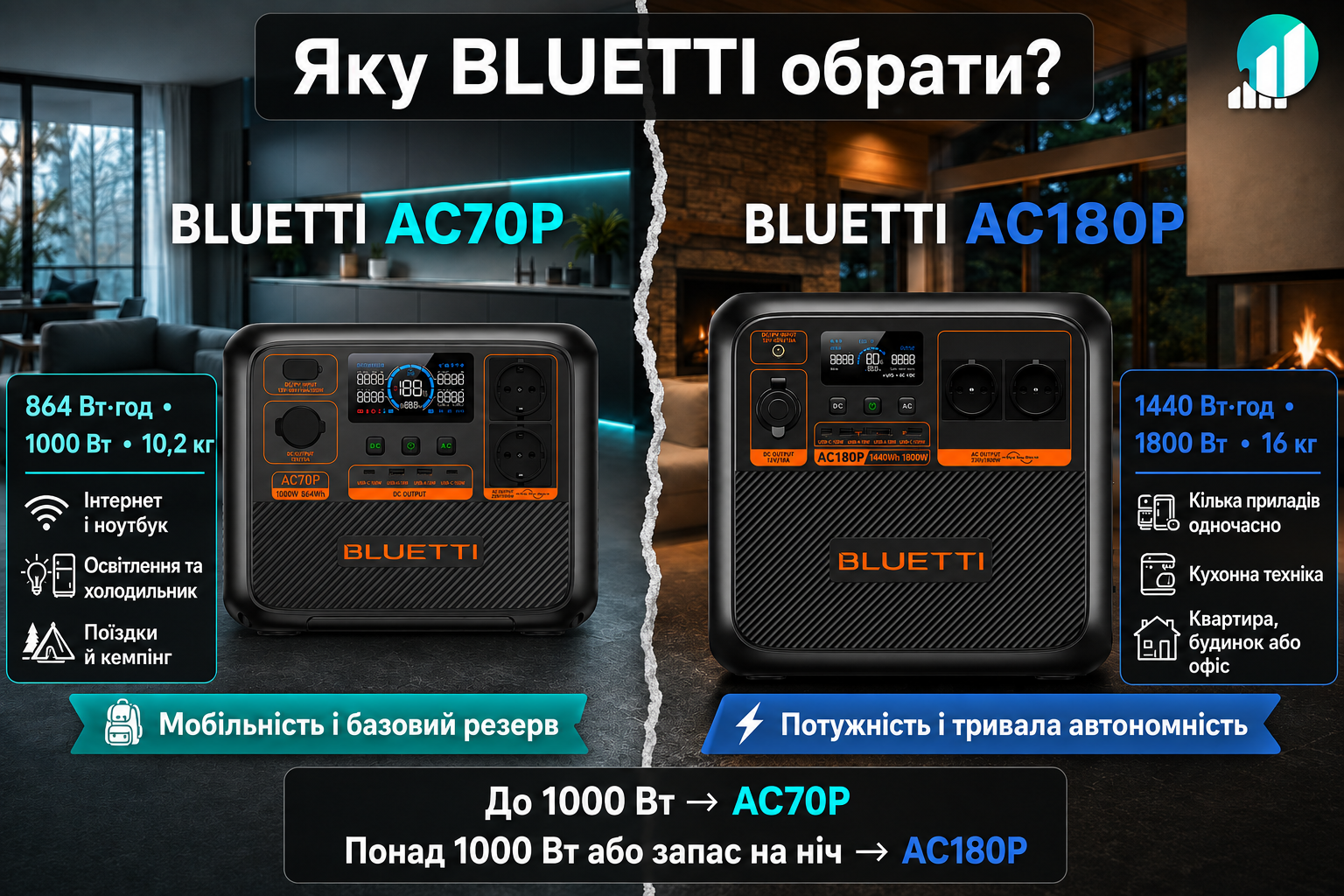 Порівняння зарядних станцій BLUETTI AC70P та BLUETTI AC180P — характеристики та потужність