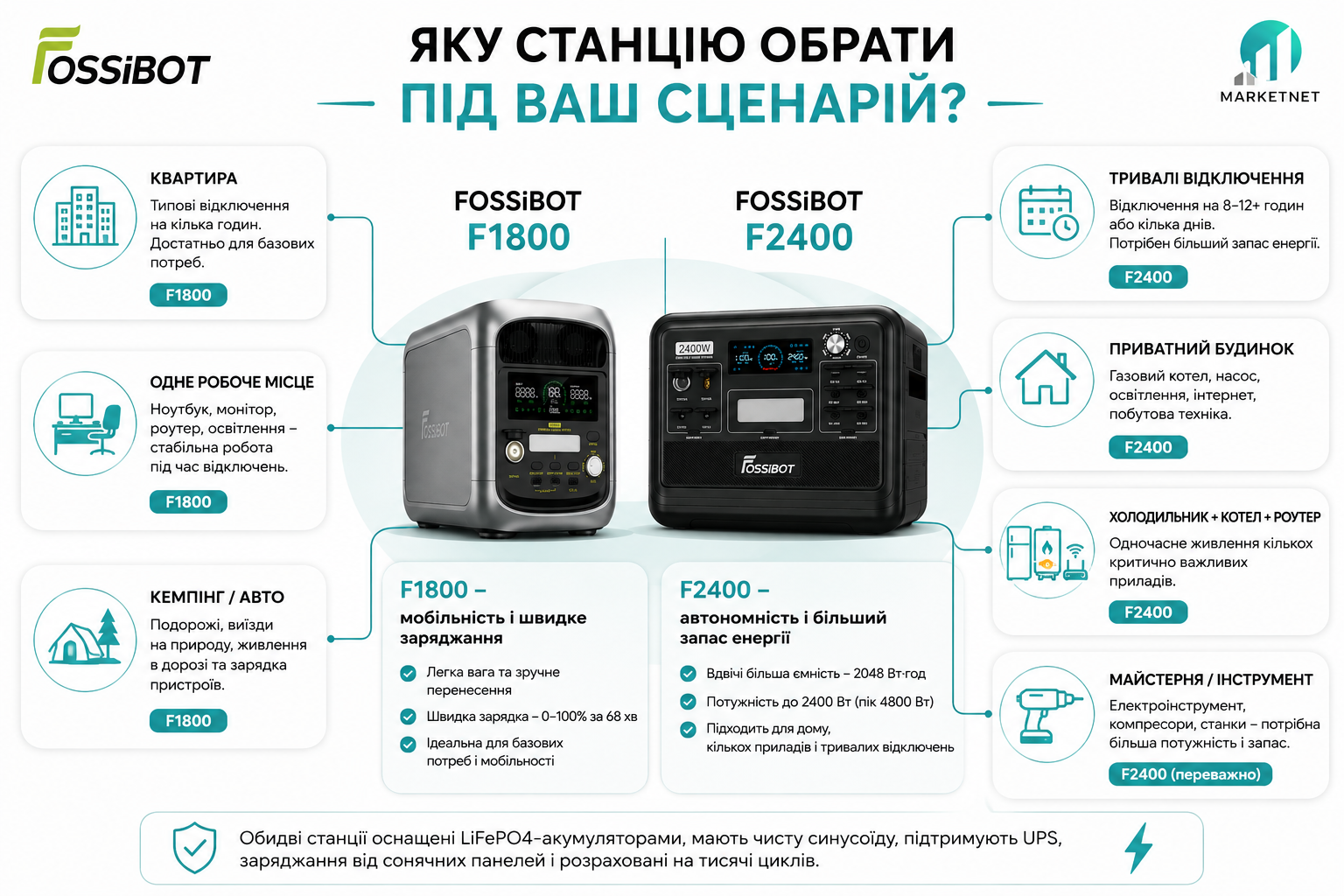 Порівняння FOSSiBOT F1800 vs F2400 — яку зарядну станцію обрати під власні потреби Порівняння сценаріїв використання зарядних станцій FOSSiBOT F1800 та F2400 для квартири, будинку і кемпінгу