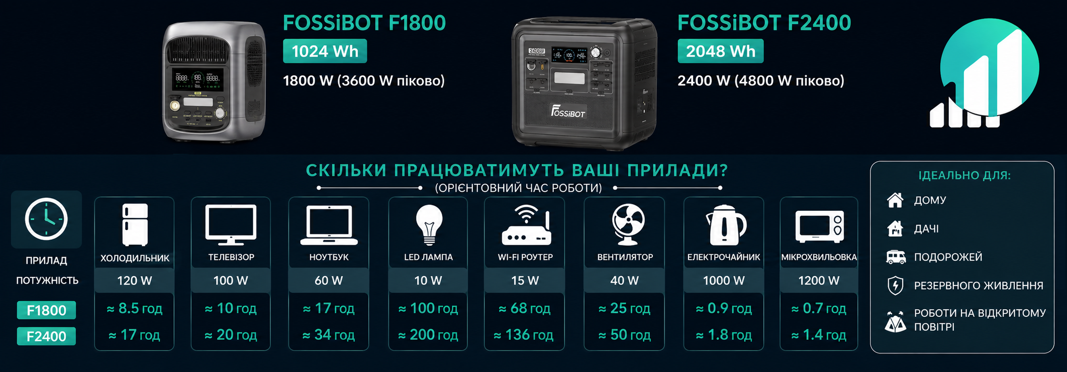 Скільки працюють прилади від FOSSiBOT F1800 та F2400 — таблиця автономності Час роботи побутової техніки та роутера від зарядних станцій FOSSiBOT F1800 і F2400