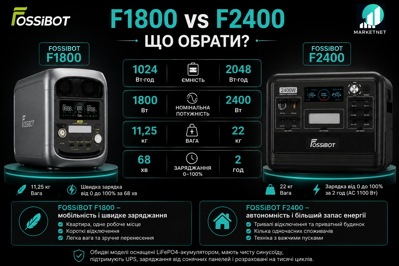 FOSSiBOT F1800 vs F2400 — що обрати: порівняння ємності, потужності та швидкості зарядки Порівняння характеристик портативних зарядних станцій FOSSiBOT F1800 та F2400