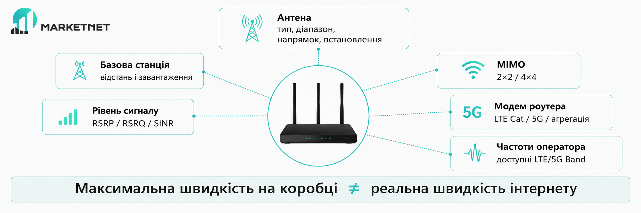 Як вибрати мобільний роутер — основні фактори, що впливають на реальну швидкість інтернету Інфографіка критеріїв вибору мобільного роутера: базові станції, рівень сигналу RSRP/SINR, параметри антен, MIMO 2x2/4x4, модем 5G/LTE Cat та частоти оператора