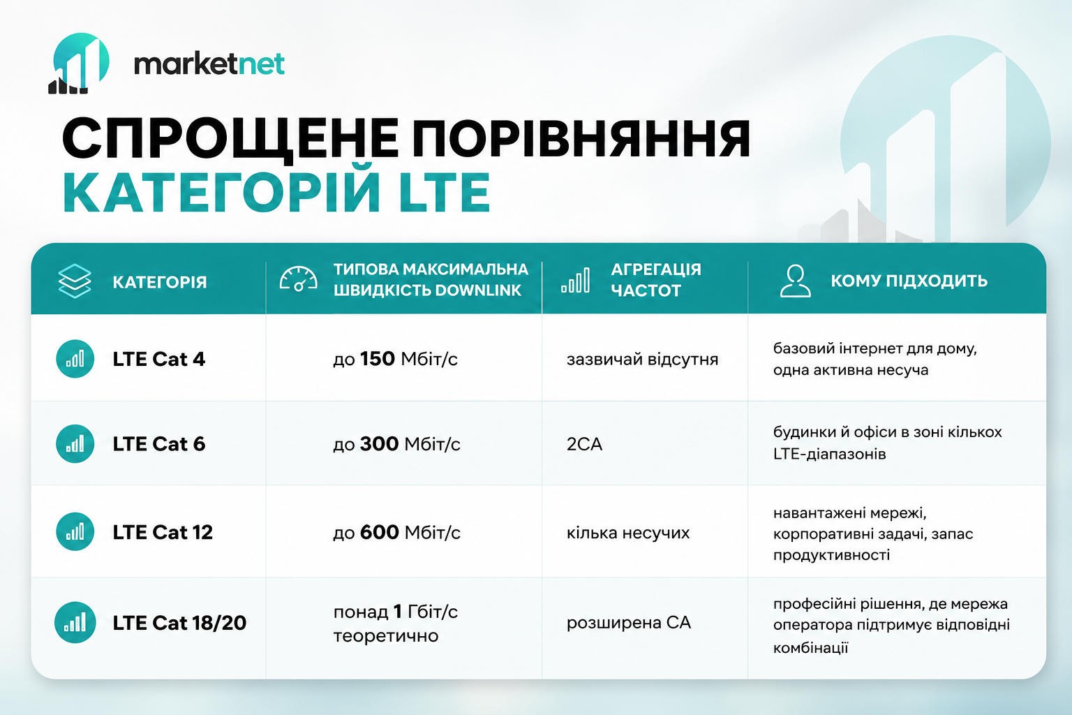 Спрощене порівняння категорій LTE — MarketNet Таблиця порівняння категорій LTE Cat 4, Cat 6, Cat 12 та Cat 18/20 за швидкістю та агрегацією частот